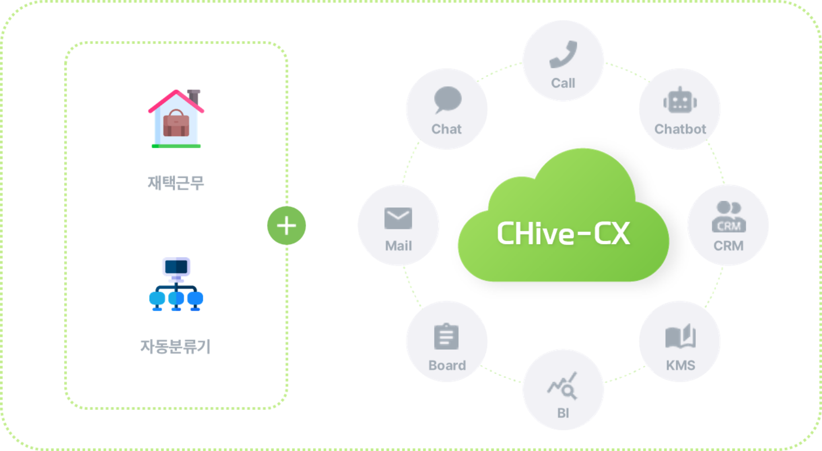클라우드 컨택센터 서비스 CHive-CX 채팅, 전화, 챗봇, 메일, 게시판, BI, KMS, CRM