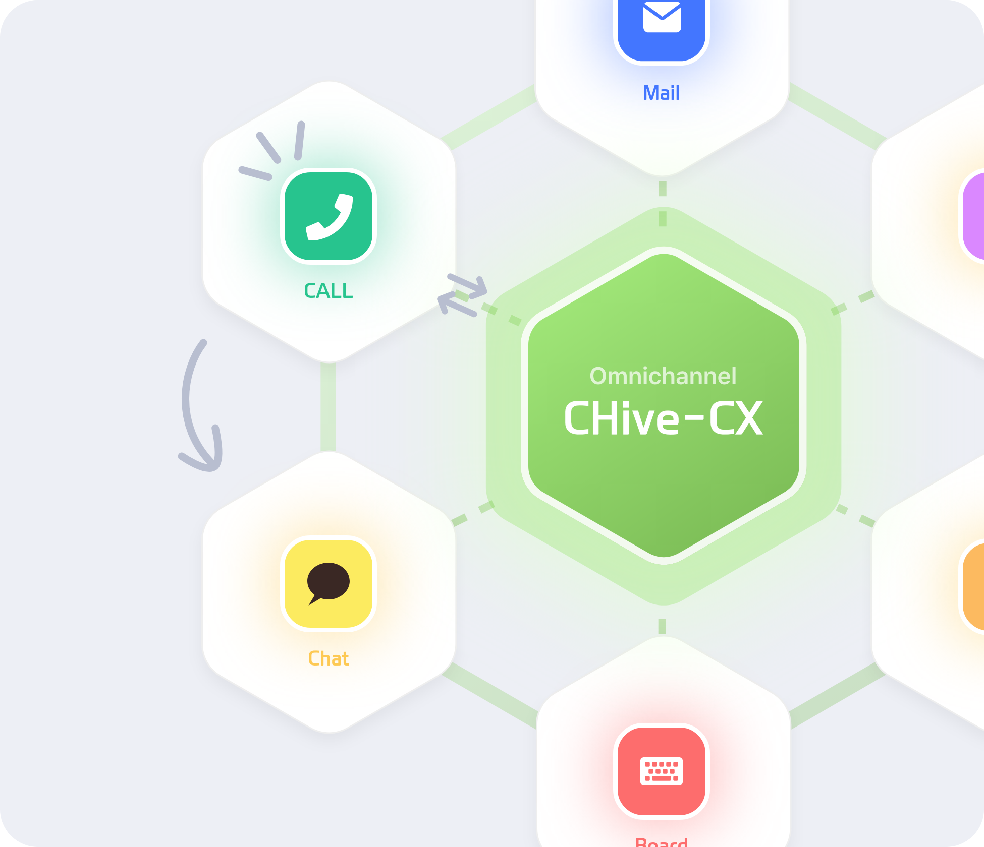 옴니채널 CHive-CX 전화,채팅,이메일,게시판 등 여러채널로 연결